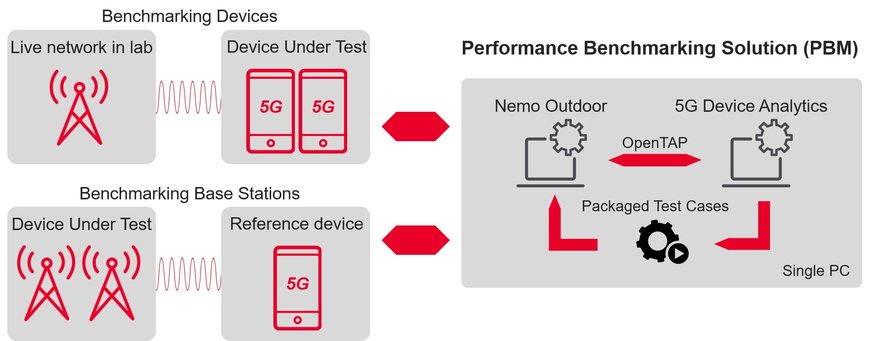 Keysight stellt neue Lösung für Leistungstests für das Benchmarking von 5G-Geräten und -Basisstationen vor